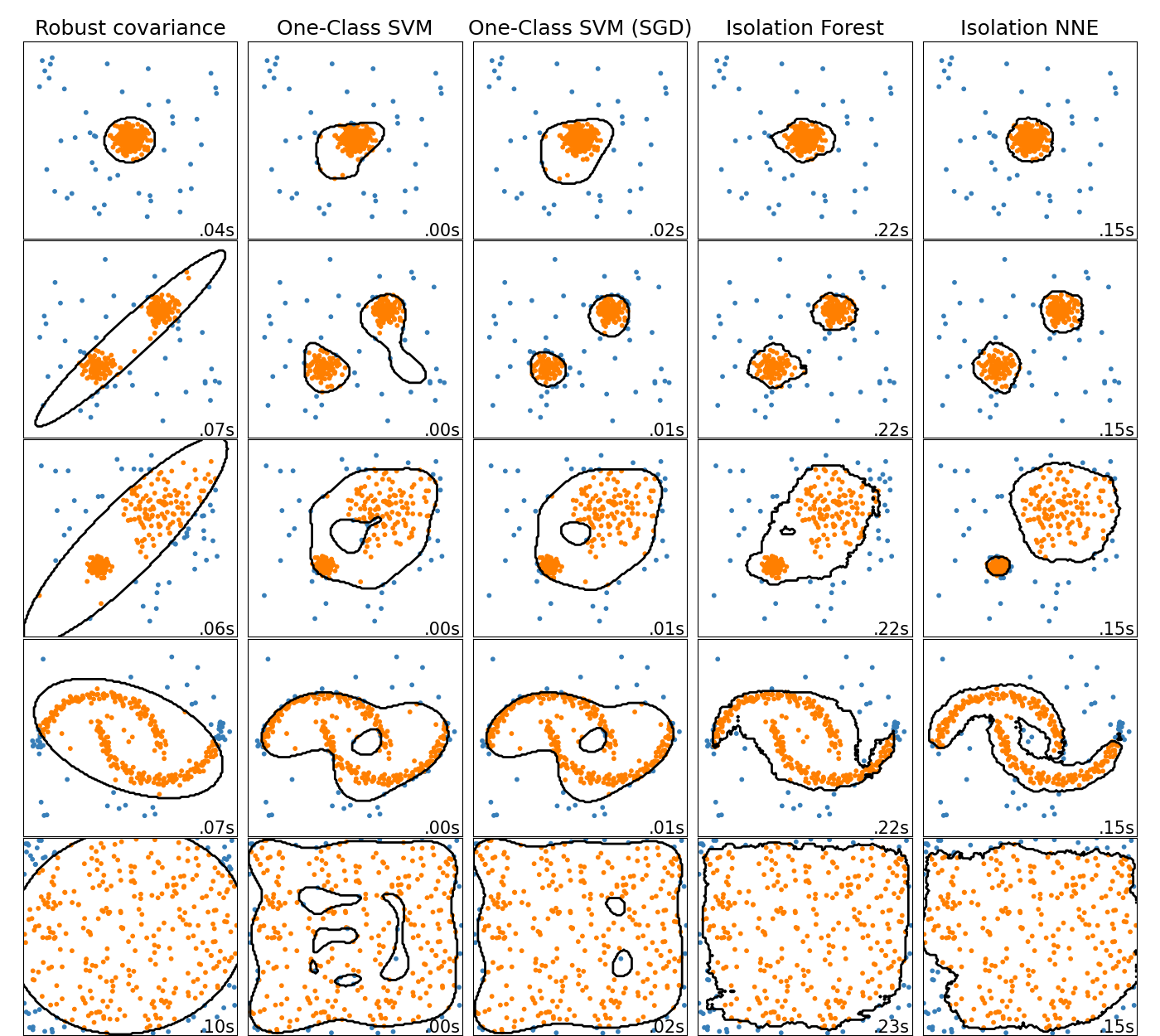 Robust covariance, One-Class SVM, One-Class SVM (SGD), Isolation Forest, Isolation NNE